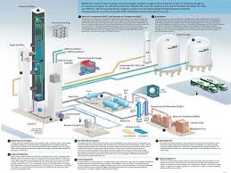 Air Separation Plant